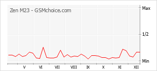 Diagramm der Poplularitätveränderungen von Zen M23
