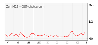 Gráfico de los cambios de popularidad Zen M23
