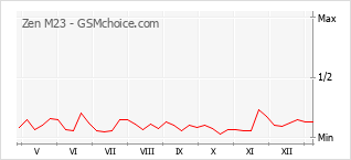 Le graphique de popularité de Zen M23