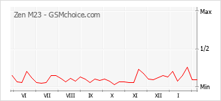 Диаграмма изменений популярности телефона Zen M23