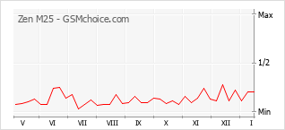Popularity chart of Zen M25