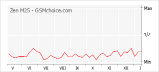 Grafico di modifiche della popolarità del telefono cellulare Zen M25