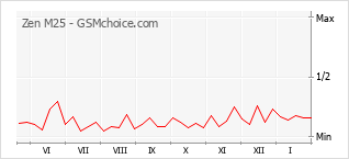 Traçar mudanças de populariedade do telemóvel Zen M25