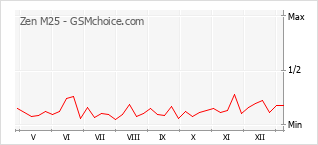 Диаграмма изменений популярности телефона Zen M25