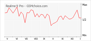 Gráfico de los cambios de popularidad Realme 9 Pro
