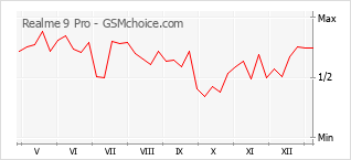 Le graphique de popularité de Realme 9 Pro
