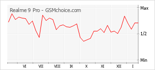 Grafico di modifiche della popolarità del telefono cellulare Realme 9 Pro