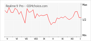 Populariteit van de telefoon: diagram Realme 9 Pro