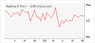 Popularity chart of Realme 9 Pro+