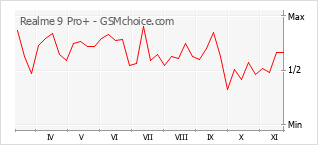 Le graphique de popularité de Realme 9 Pro+