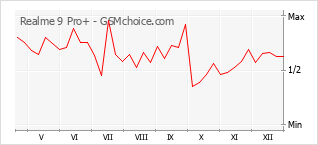 Grafico di modifiche della popolarità del telefono cellulare Realme 9 Pro+