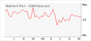 Populariteit van de telefoon: diagram Realme 9 Pro+