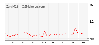 Diagramm der Poplularitätveränderungen von Zen M26