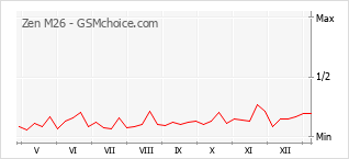 Popularity chart of Zen M26