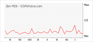 Gráfico de los cambios de popularidad Zen M26