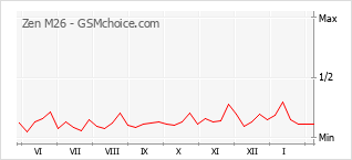 Le graphique de popularité de Zen M26