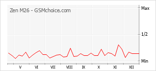 Traçar mudanças de populariedade do telemóvel Zen M26