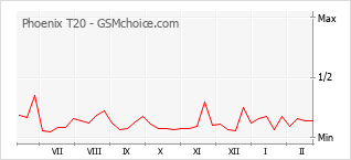 Popularity chart of Phoenix T20