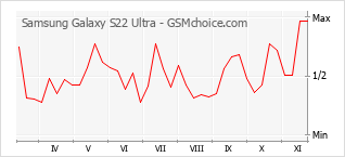 Grafico di modifiche della popolarità del telefono cellulare Samsung Galaxy S22 Ultra