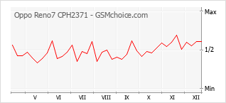 Popularity chart of Oppo Reno7 CPH2371