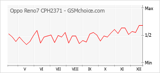 Gráfico de los cambios de popularidad Oppo Reno7 CPH2371
