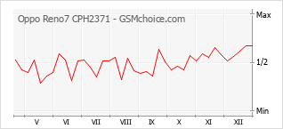 Grafico di modifiche della popolarità del telefono cellulare Oppo Reno7 CPH2371
