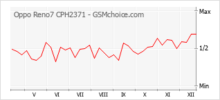 Traçar mudanças de populariedade do telemóvel Oppo Reno7 CPH2371