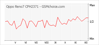 Диаграмма изменений популярности телефона Oppo Reno7 CPH2371