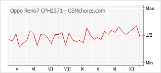 手机声望改变图表 Oppo Reno7 CPH2371