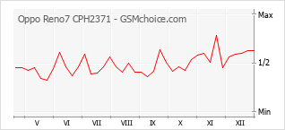 手機聲望改變圖表 Oppo Reno7 CPH2371