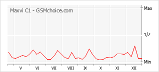 Gráfico de los cambios de popularidad Maxvi C1
