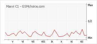 Grafico di modifiche della popolarità del telefono cellulare Maxvi C1