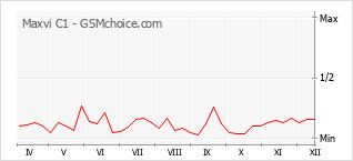 Traçar mudanças de populariedade do telemóvel Maxvi C1