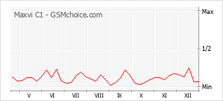 Диаграмма изменений популярности телефона Maxvi C1