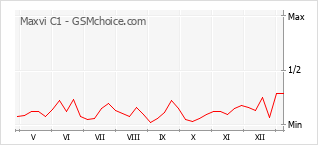 手机声望改变图表 Maxvi C1