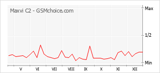 Diagramm der Poplularitätveränderungen von Maxvi C2