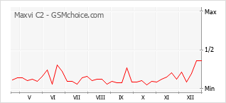 Popularity chart of Maxvi C2