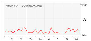 Gráfico de los cambios de popularidad Maxvi C2