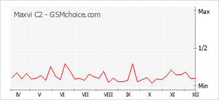 Le graphique de popularité de Maxvi C2