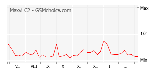 手机声望改变图表 Maxvi C2