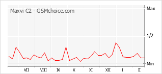 手機聲望改變圖表 Maxvi C2