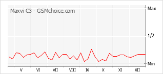 Diagramm der Poplularitätveränderungen von Maxvi C3
