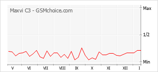 Popularity chart of Maxvi C3