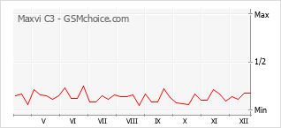 Gráfico de los cambios de popularidad Maxvi C3