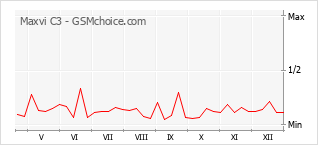 Le graphique de popularité de Maxvi C3