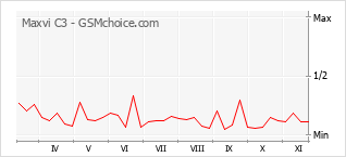Grafico di modifiche della popolarità del telefono cellulare Maxvi C3