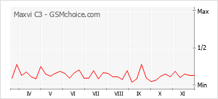 手机声望改变图表 Maxvi C3
