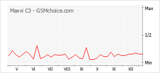 手機聲望改變圖表 Maxvi C3