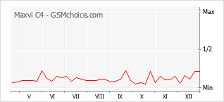 Popularity chart of Maxvi C4