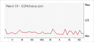 Gráfico de los cambios de popularidad Maxvi C4